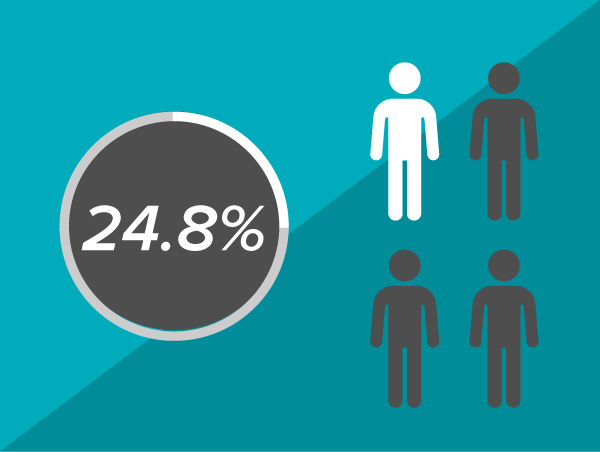 24.8 percent